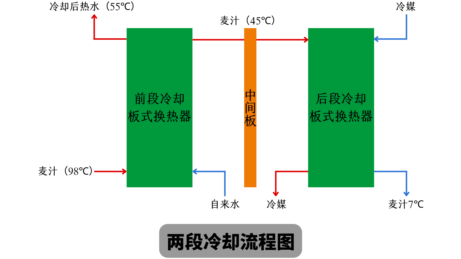兩段式冷卻麥汁和一段式冷卻麥汁有什么不同？